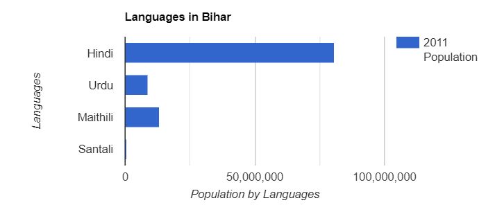 Languages spoken in Bihar
